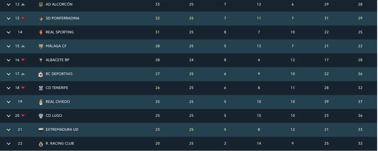 Clasificación de la zona media baja tras la jornada 25.