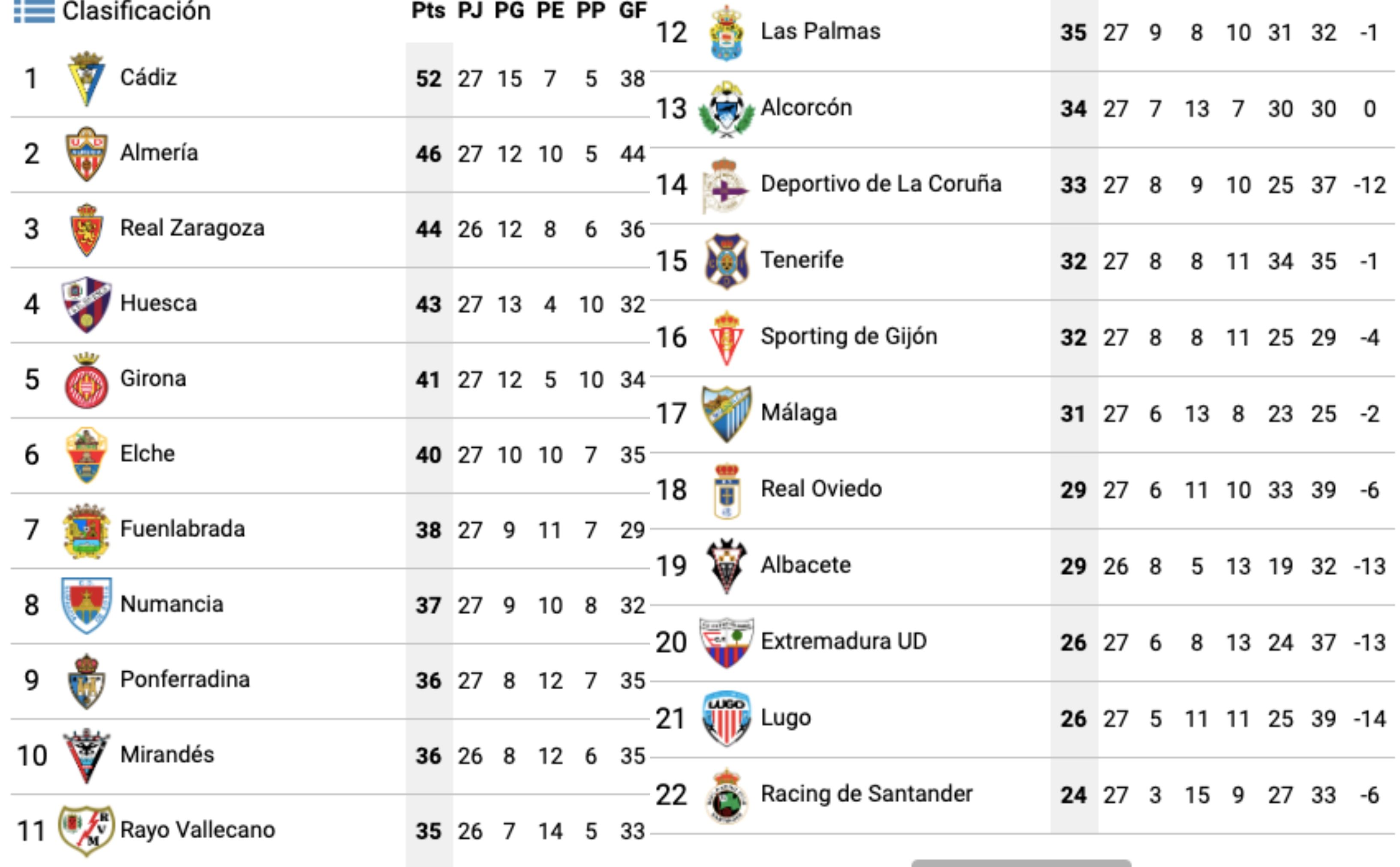  Clasificación de LaLiga SmartBank tras la jornada 27.