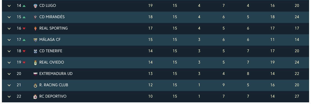  La zona baja tras las 15 primeras jornadas en LaLiga SmartBank.