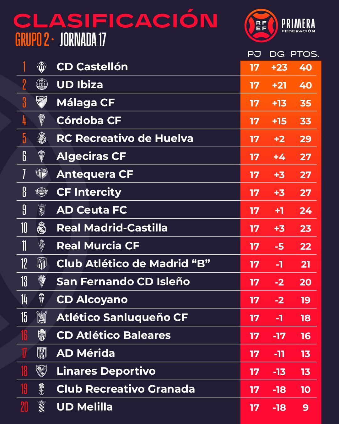  Clasificación del Grupo II tras 16 jornadas.
