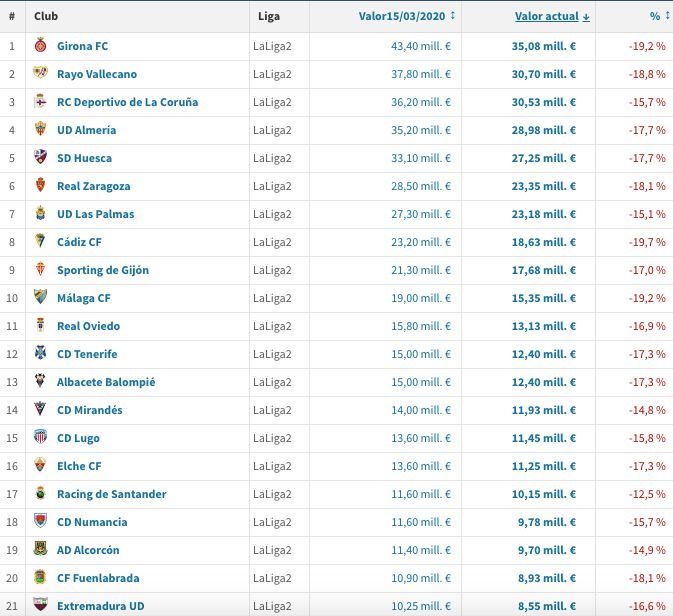  Tabla del valor de mercado a 8 de abril de 2020 y la anterior el pasado 15 de marzo.