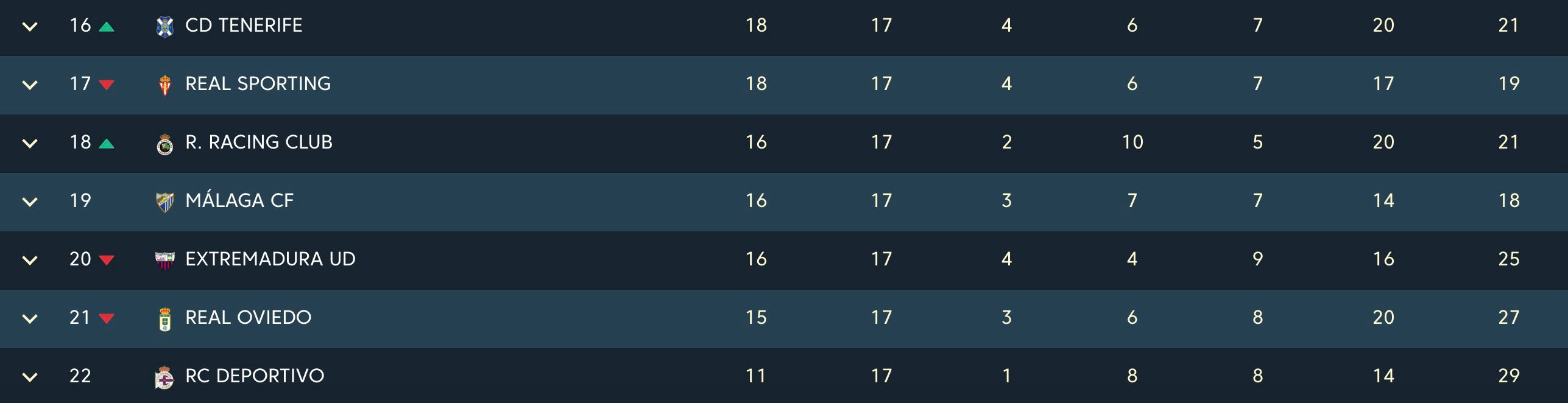  Zona baja de la clasificación tras la jornada 17.
