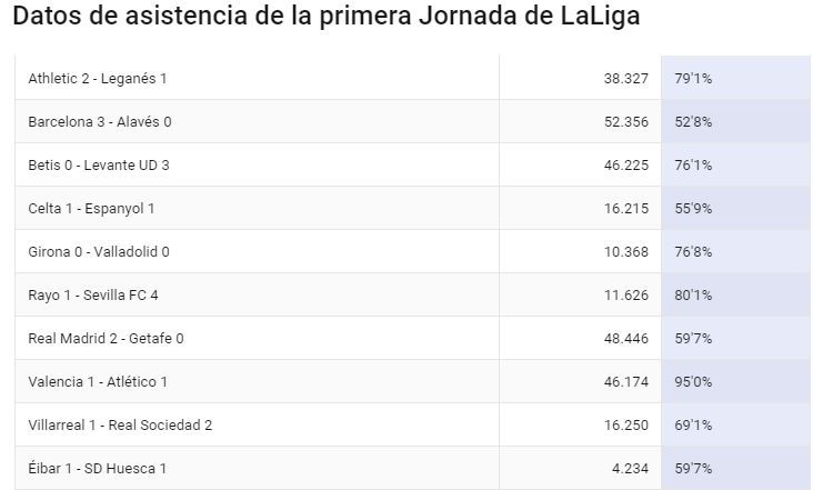 Datos de asistencia de la primera jornada.