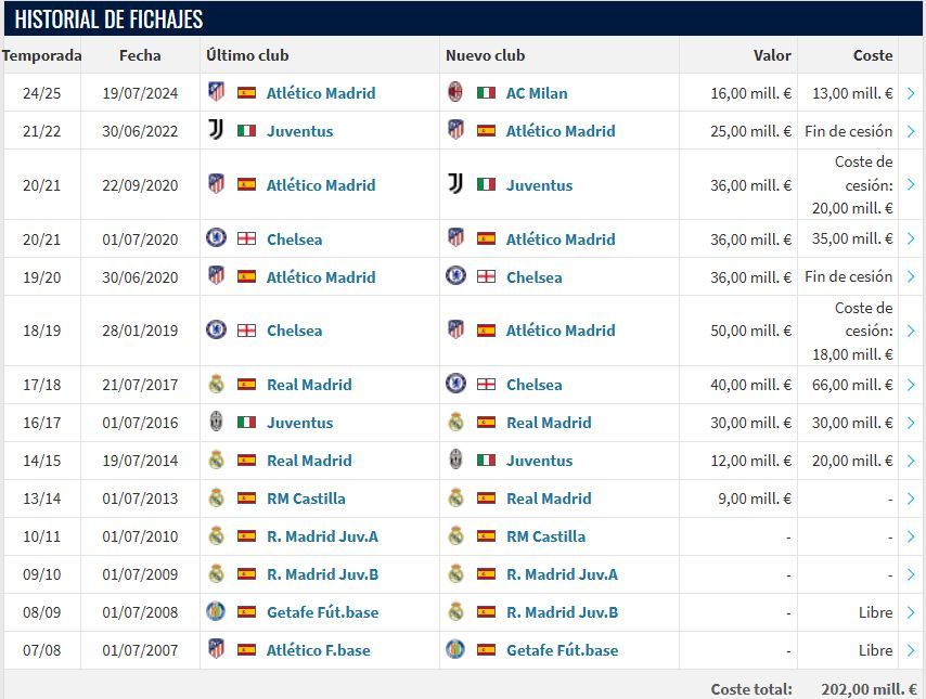 Historial fichajes de Morata