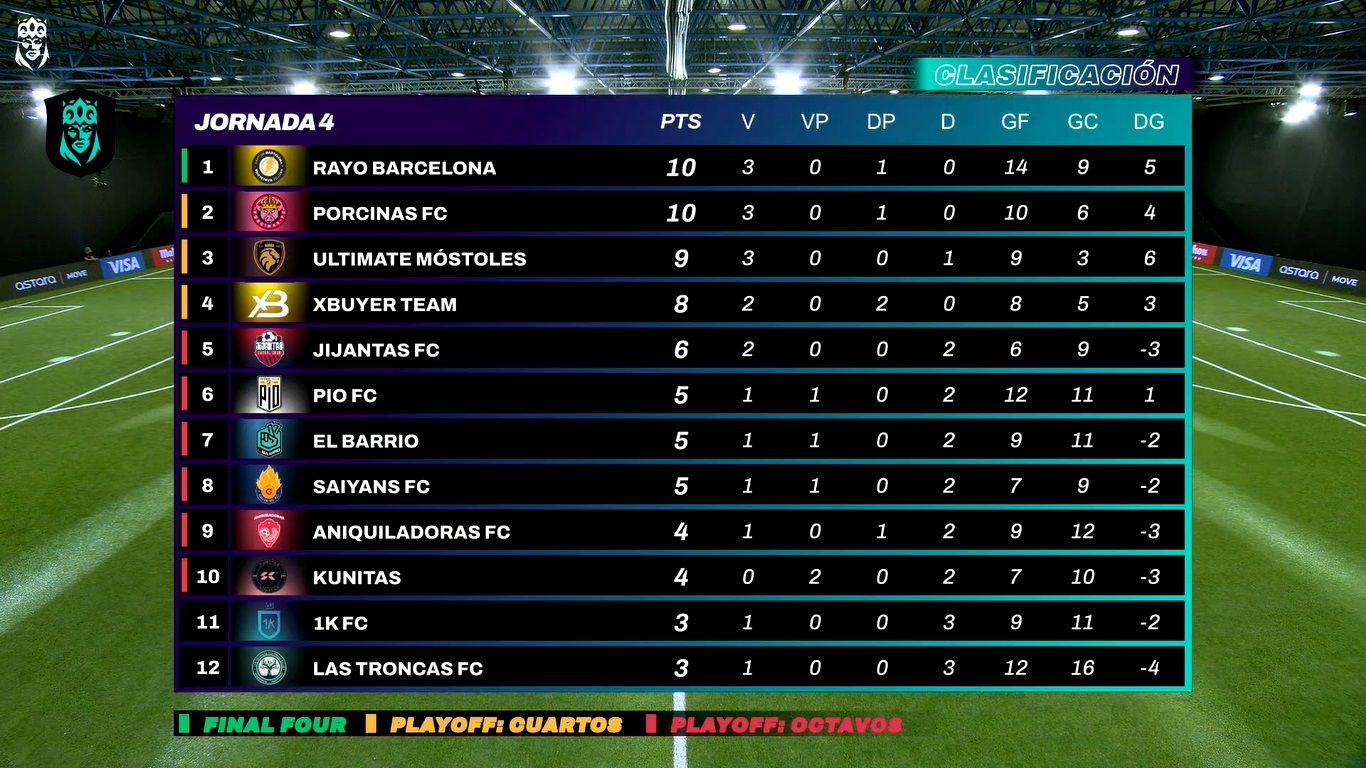 La clasificación de la Queens League tras la jornada 4.