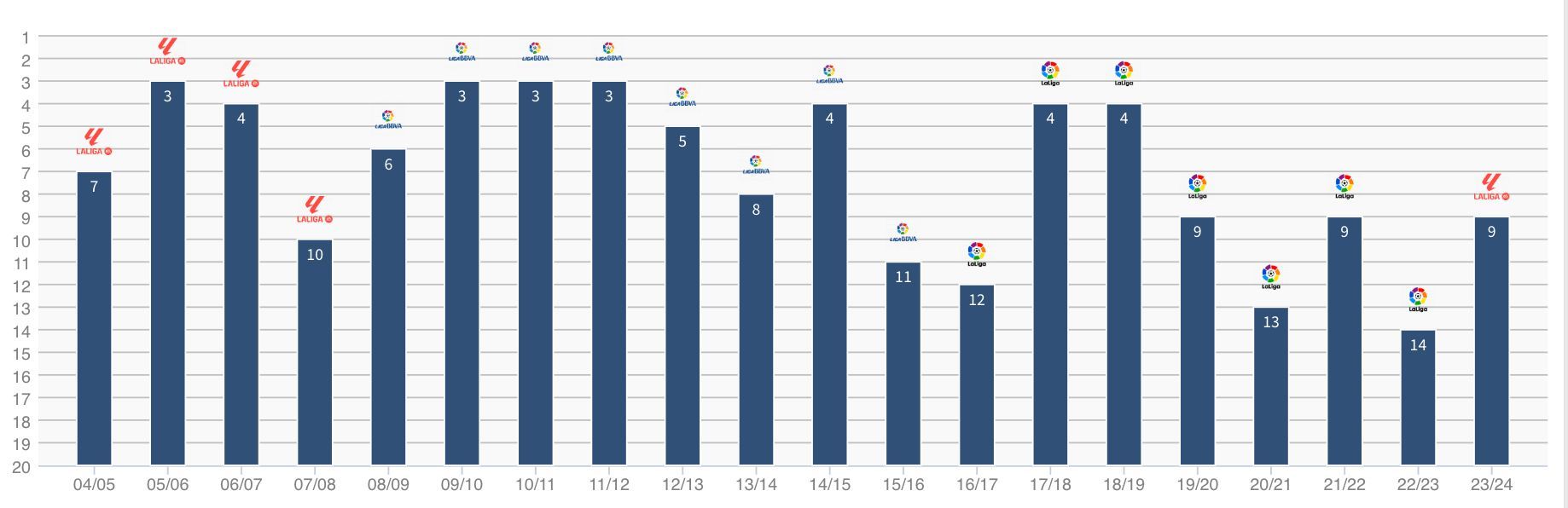  Clasificación Final del Valencia CF