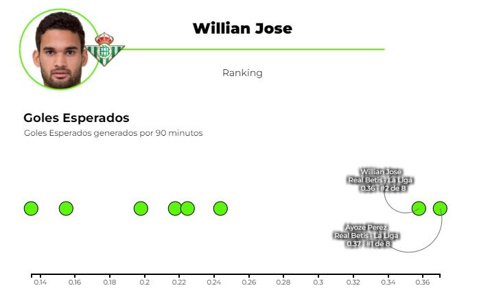 Gráfica 2: Los goles esperados en todo el Real Betis.