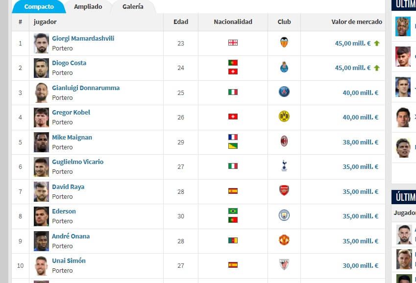  Los porteros más caros del planeta (Transfermarkt)