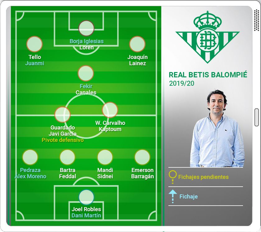  Así queda la plantilla del Betis tras el cierre del mercado.