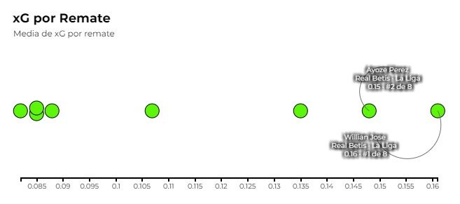 Gráfica 1: Goles esperados por remate en todo el Real Betis.