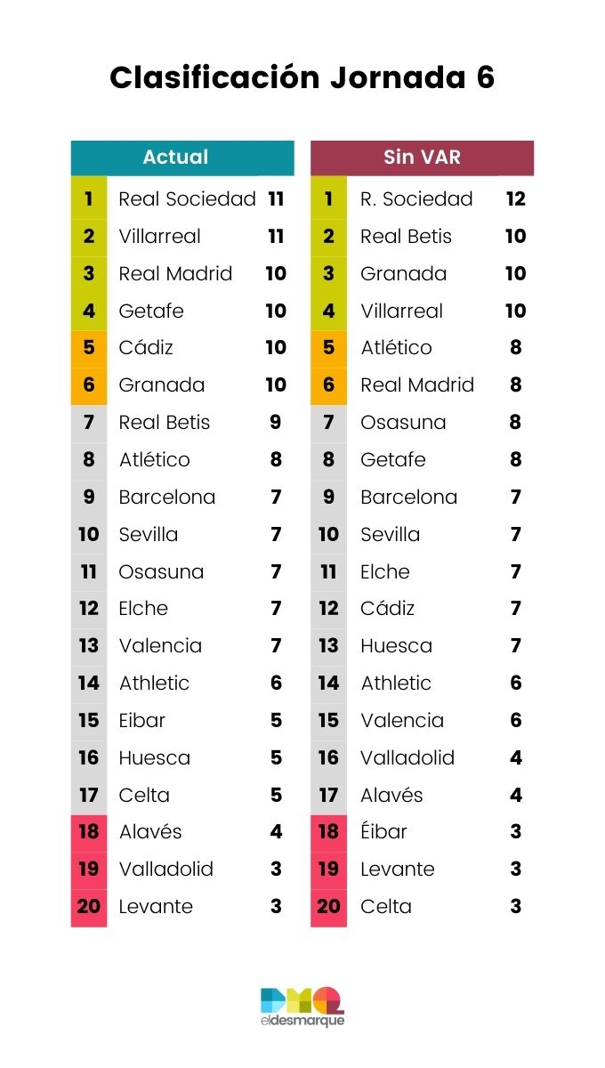  Clasificación con y sin VAR tras la jornada 6.