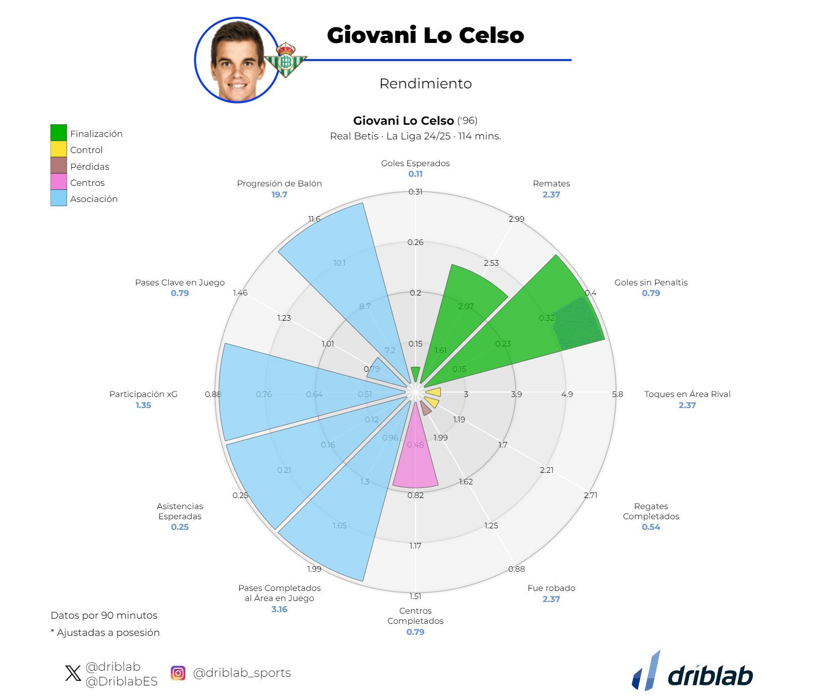  Las estadísticas de Lo Celso tras su aportación ante el Getafe (Fuente: Driblab).