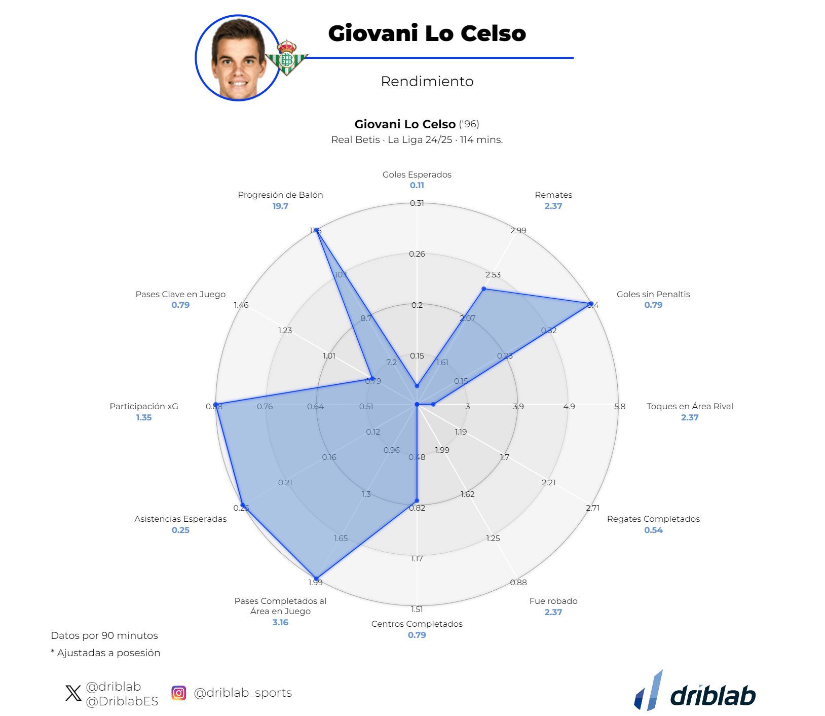  Mapa de acierto de Lo Celso en las facetas del juego (Fuente: Driblab).