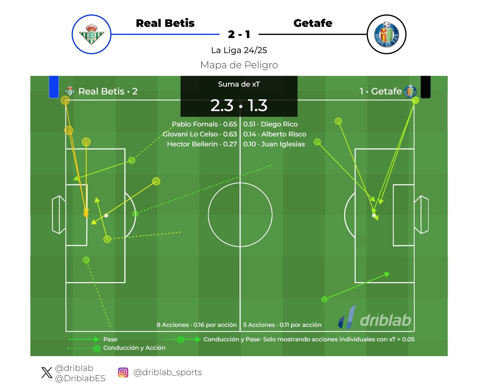  Fornals y Lo Celso, destacados en el mapa de peligro ante el Getafe (Fuente: Driblab).