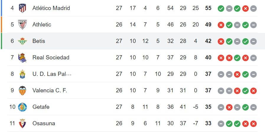  La clasificación de LaLiga.