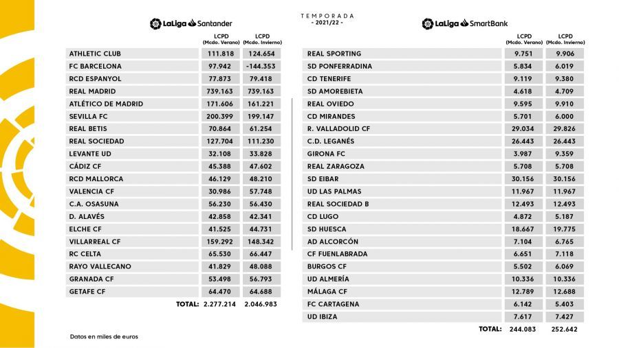  Límite salarial del Betis en el mercado de verano y de invierno.
