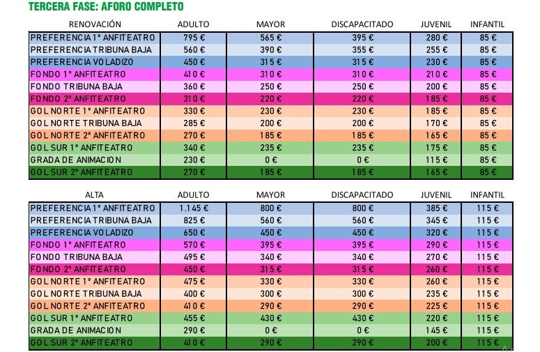  Precios finales de los abonos en la tercera fase de la campaña.