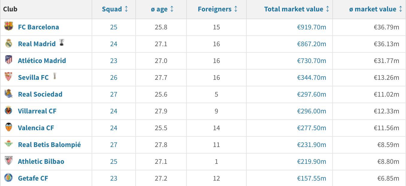  Valor de mercado de las 10 mejores plantillas de LaLiga.
