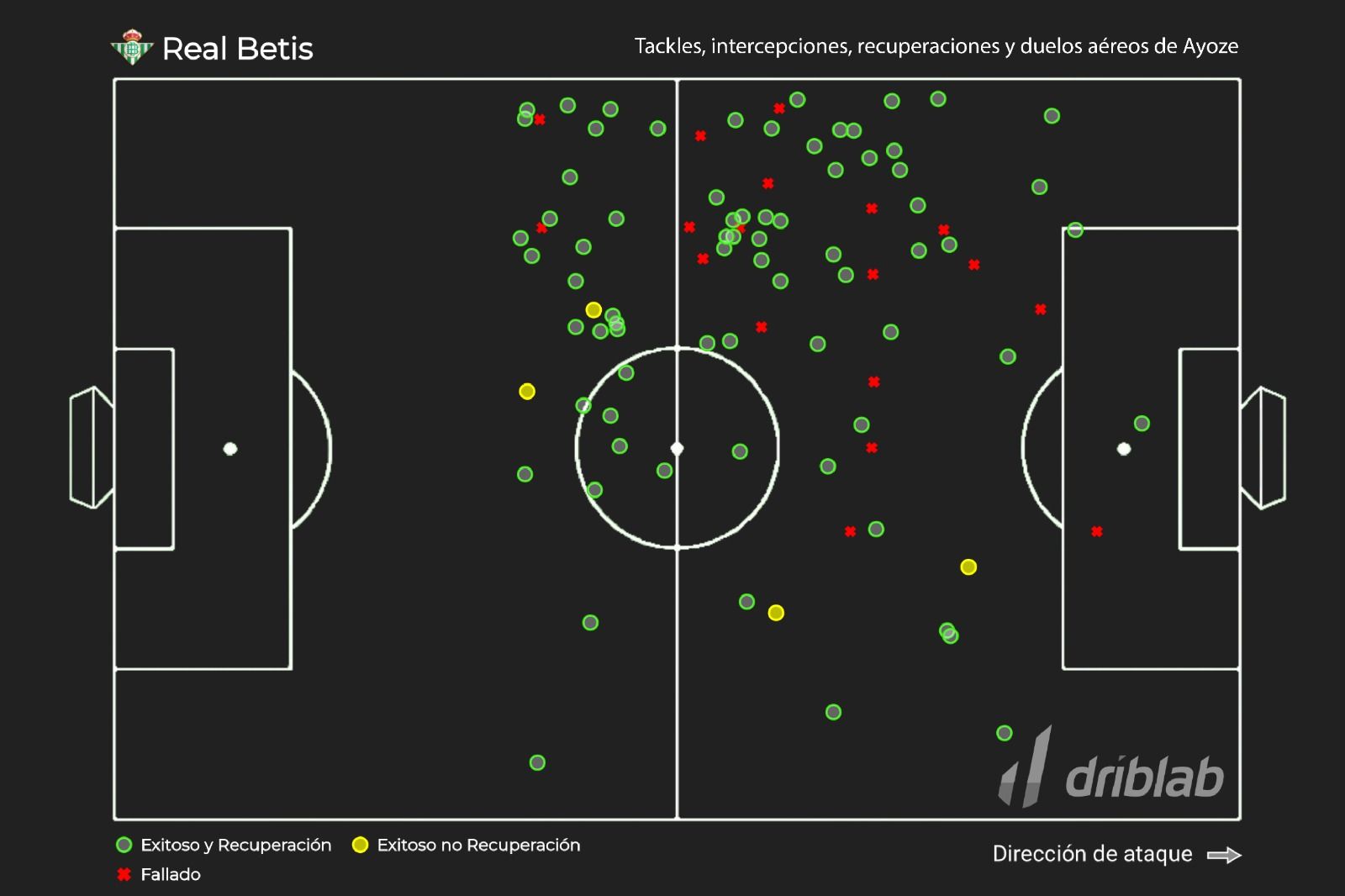El mapa de entradas, intercepciones, recuperaciones y duelos aéreos de Ayoze en lo que llevamos de curso.