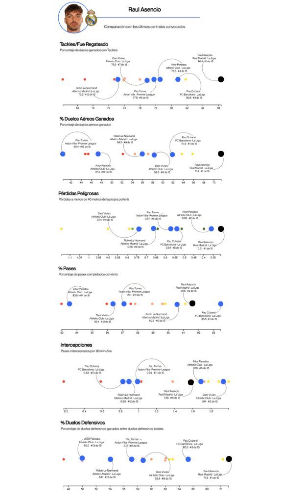  Comparación de los centrales españoles (Fuente: Driblab)