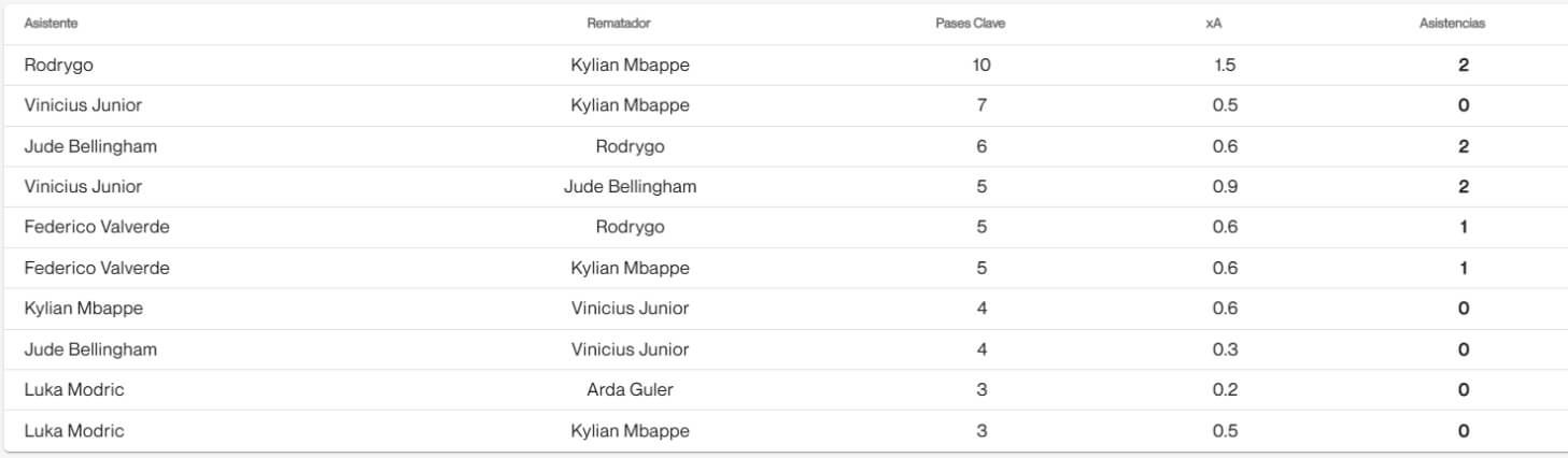  Las conexiones del Real Madrid en Champions League (Fuente: Driblab)