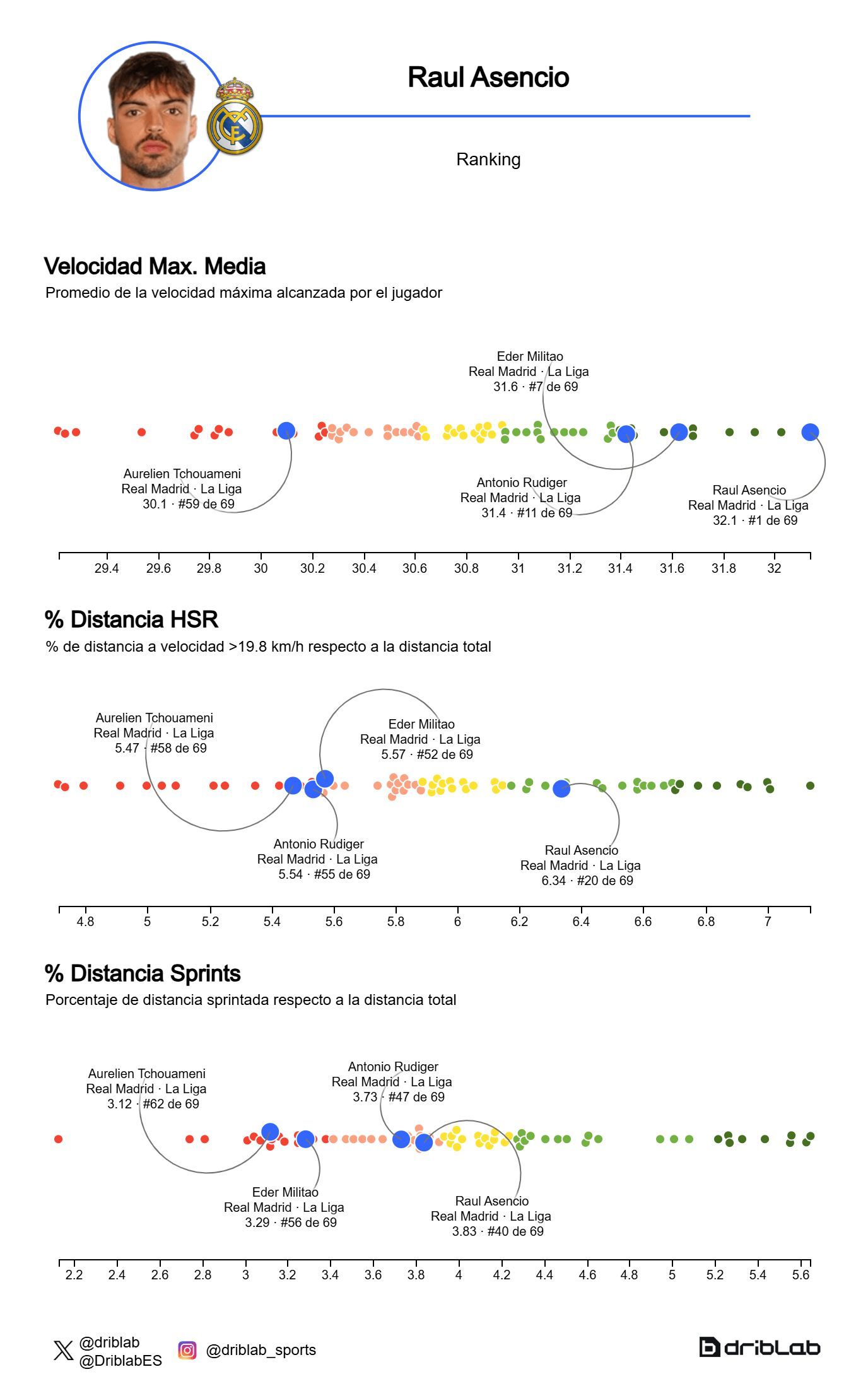  Los aspectos físicos de los defensas del Real Madrid (Fuente: Driblab)