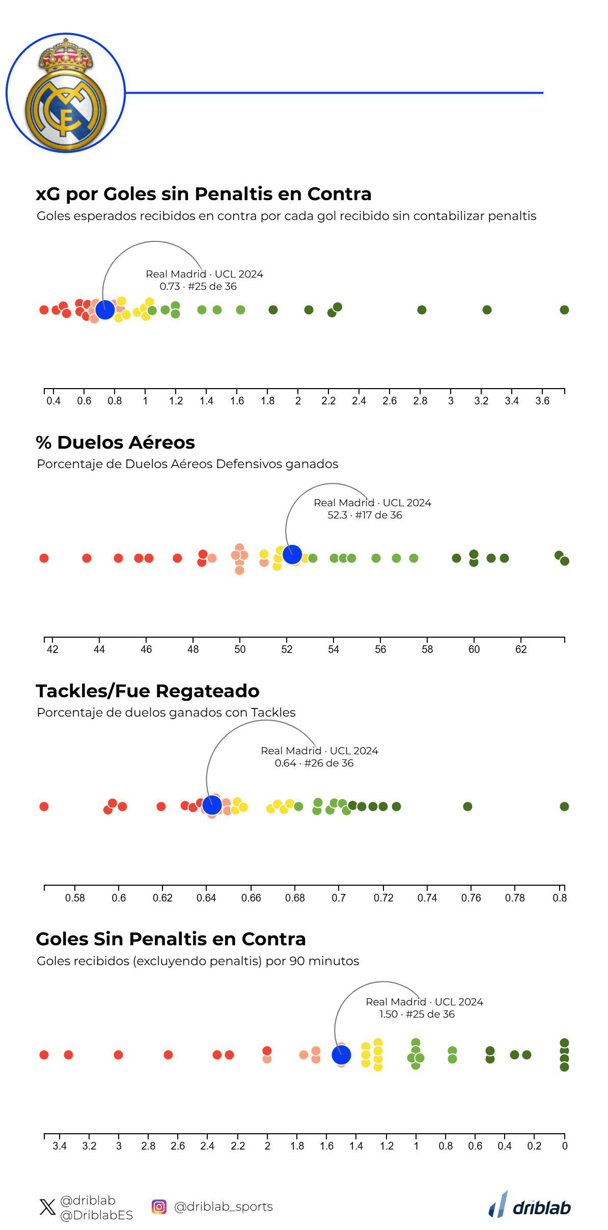  Las datos del rendimiento defensivo del Real Madrid (Fuente: Driblab)