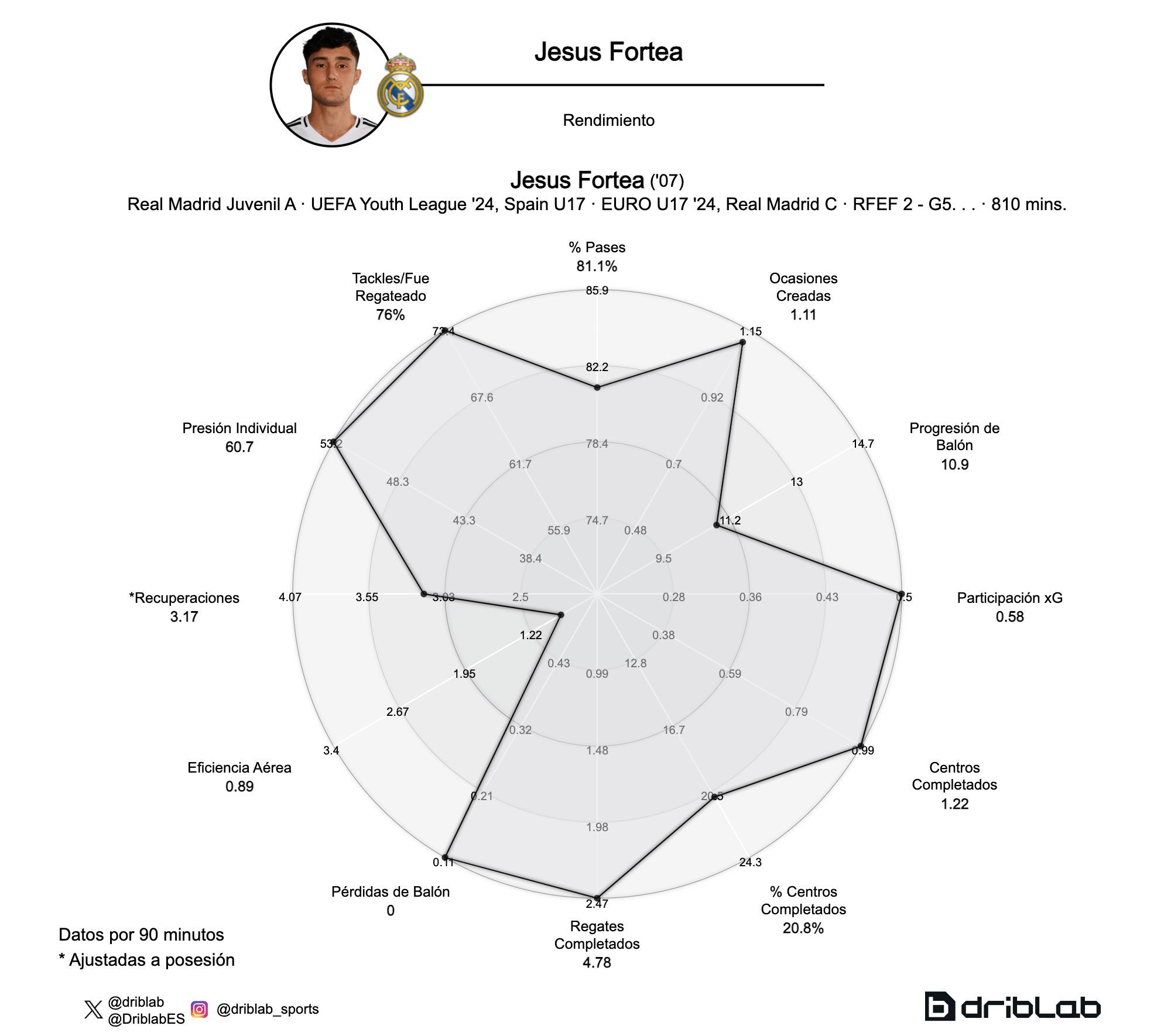 Rendimiento de Jesús Fortea en el Real Madrid (Fuente: Driblab)