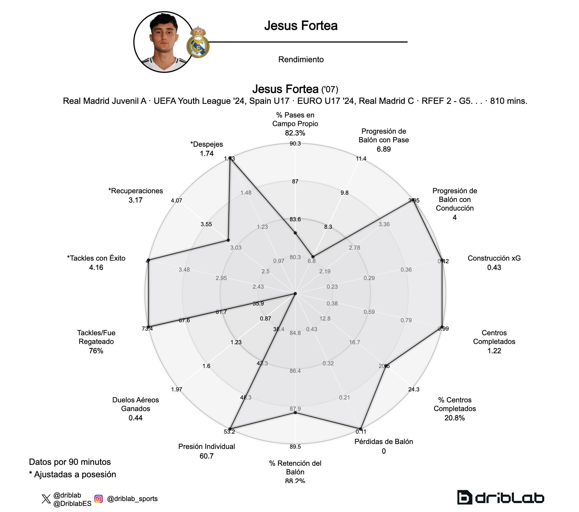 Rendimiento de Jesús Fortea en el Real Madrid (Fuente: Driblab)
