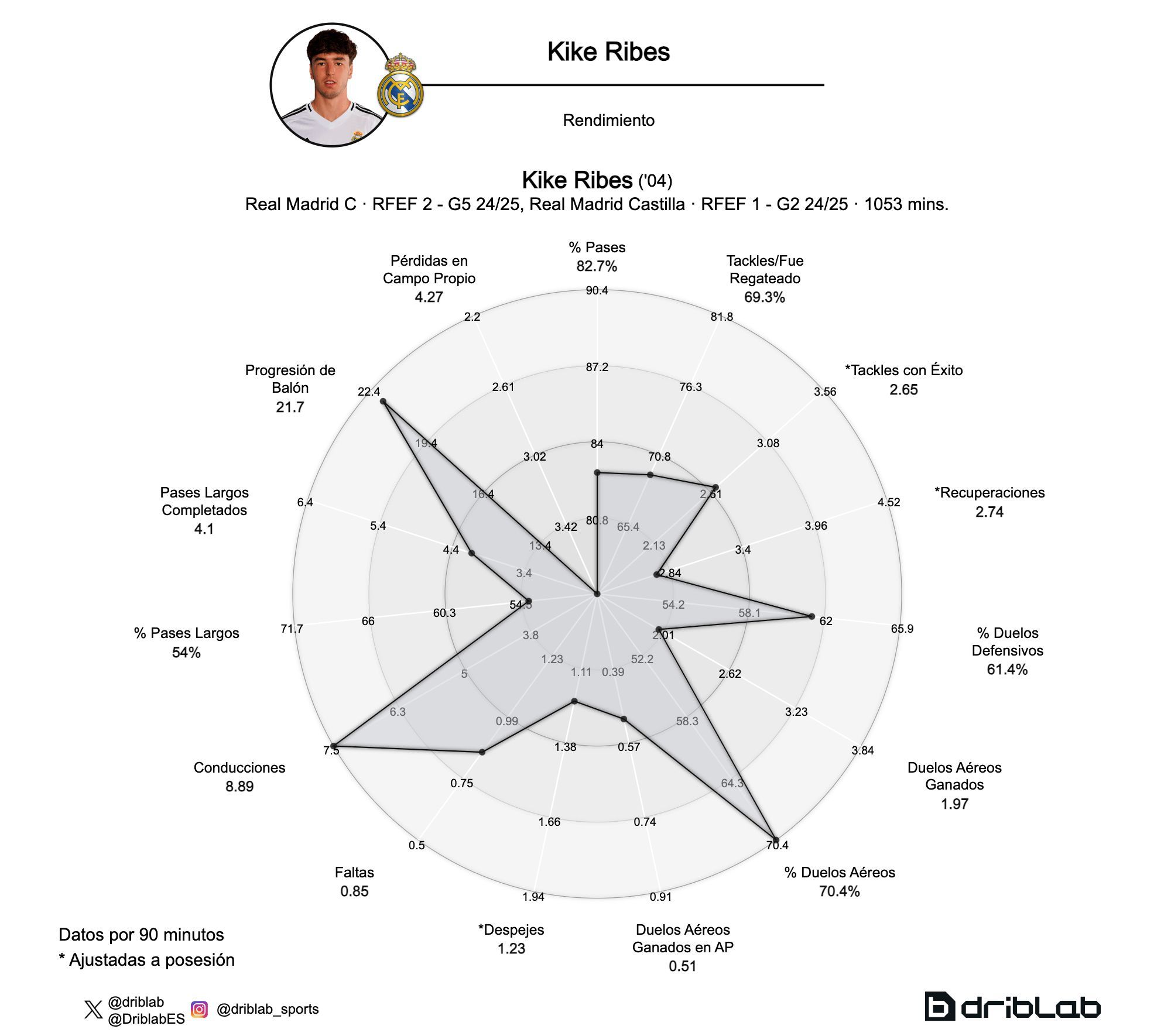 Los datos de Kike Ribes, defensa del Real Madrid (Fuente: Driblab)