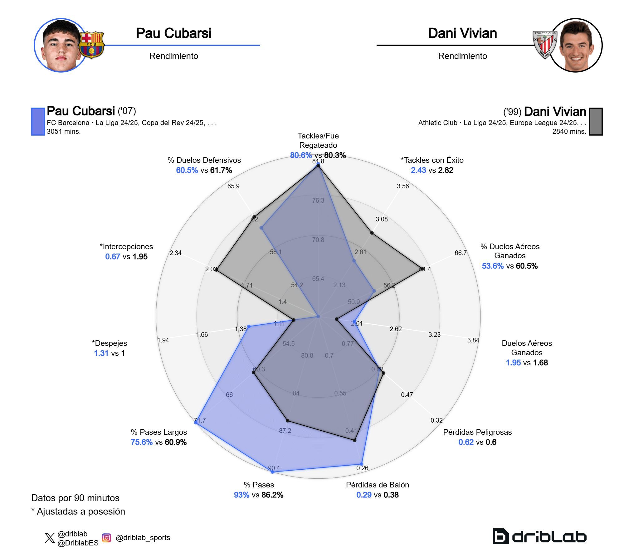  Pau Cubarsí vs Dani Vivian (Fuente: Driblab)