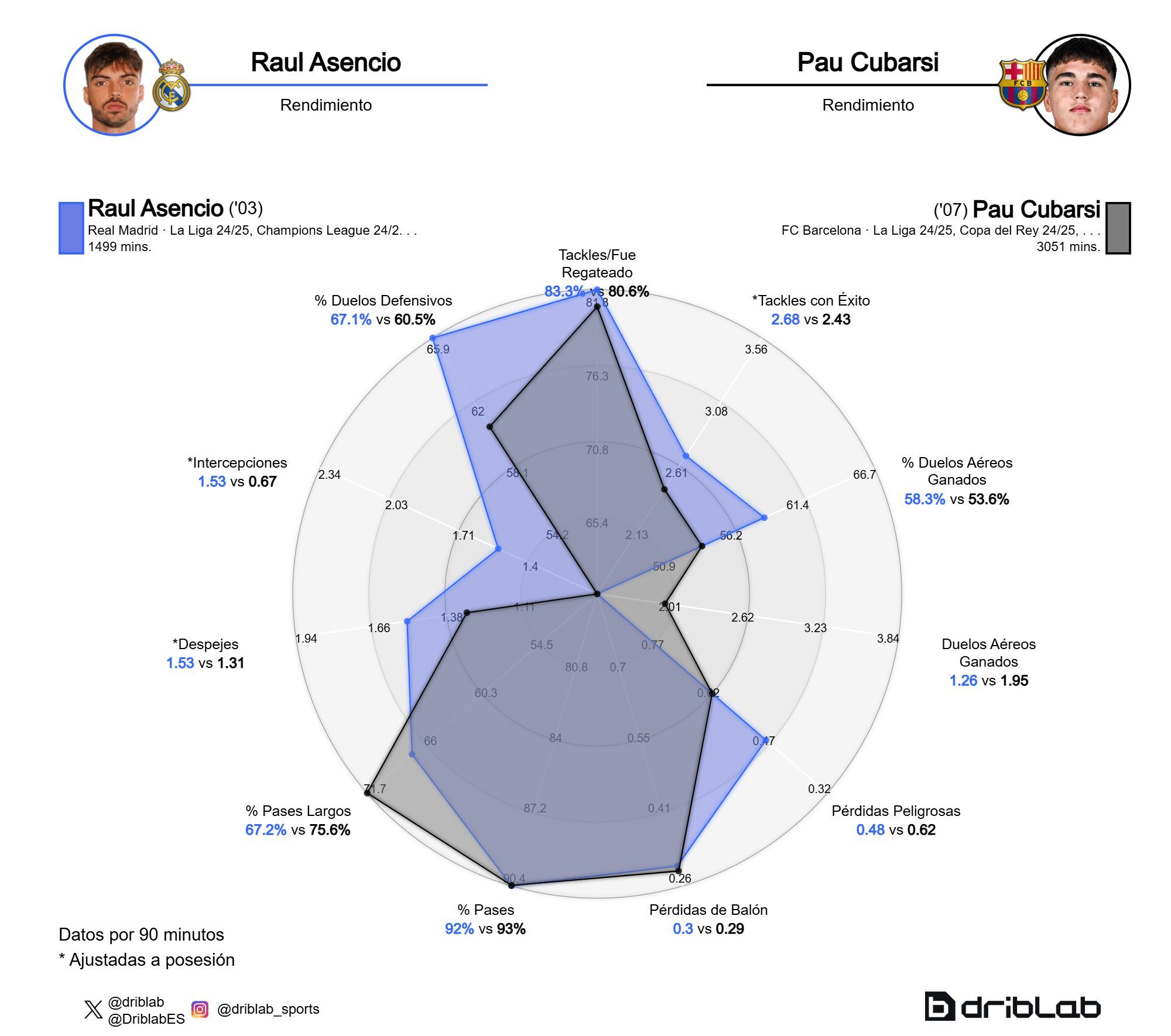  Raúl Asencio vs Pau Cubarsí (Fuente: Driblab)
