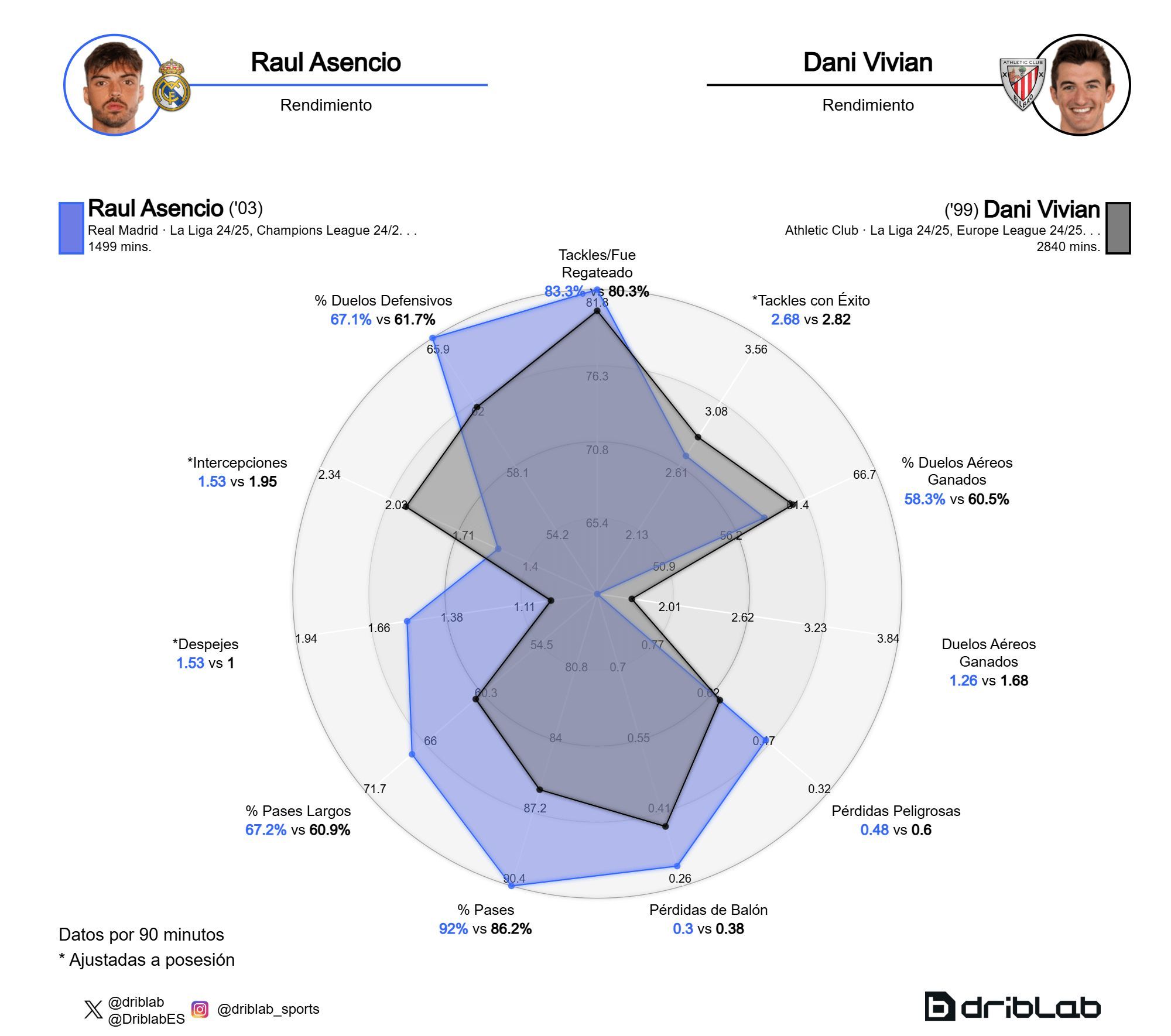  Raúl Asencio vs Dani Vivian (Fuente: Driblab)