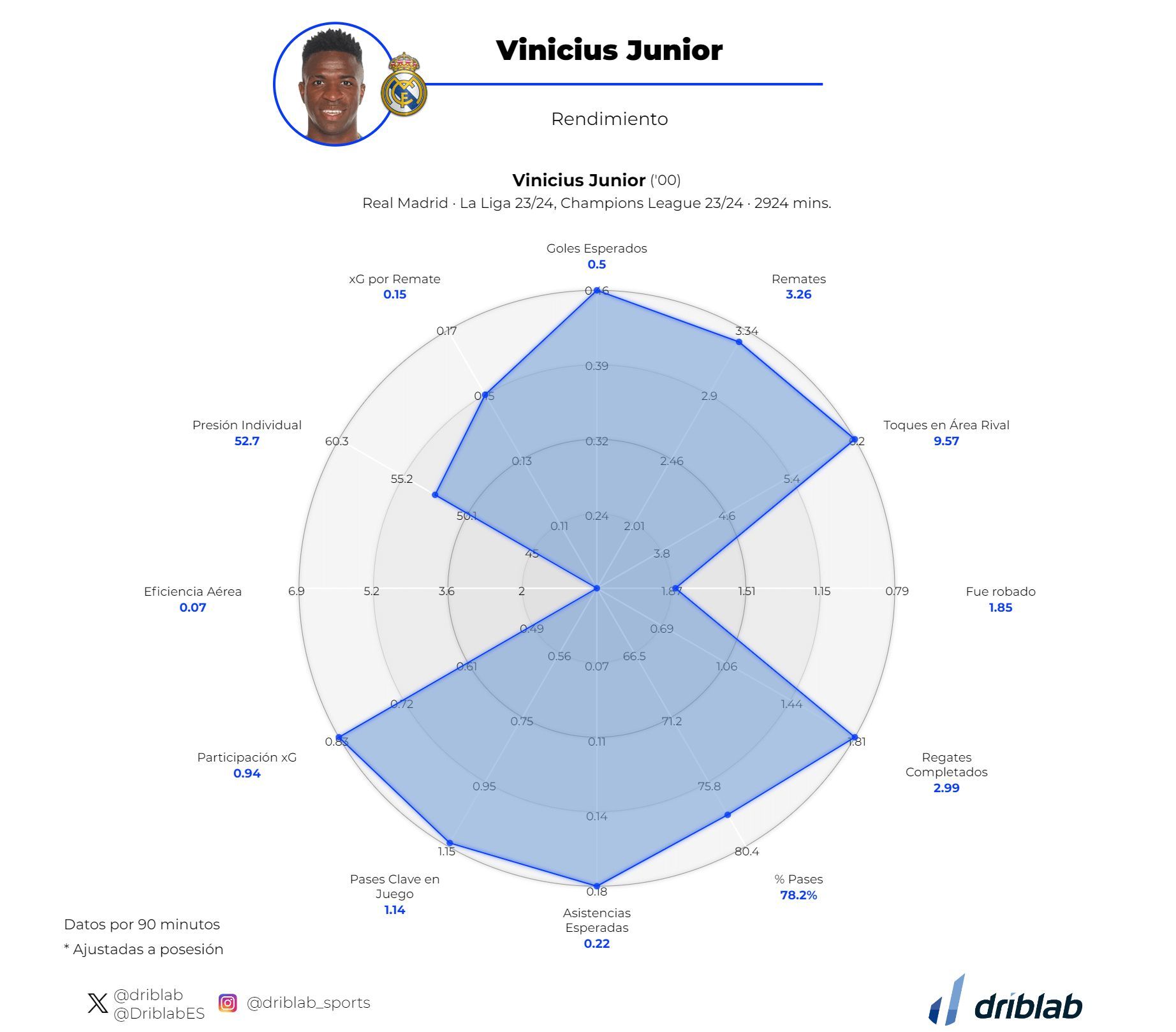  Gráfica 1: Radar del rendimiento de Vinicius en la temporada 2023/24