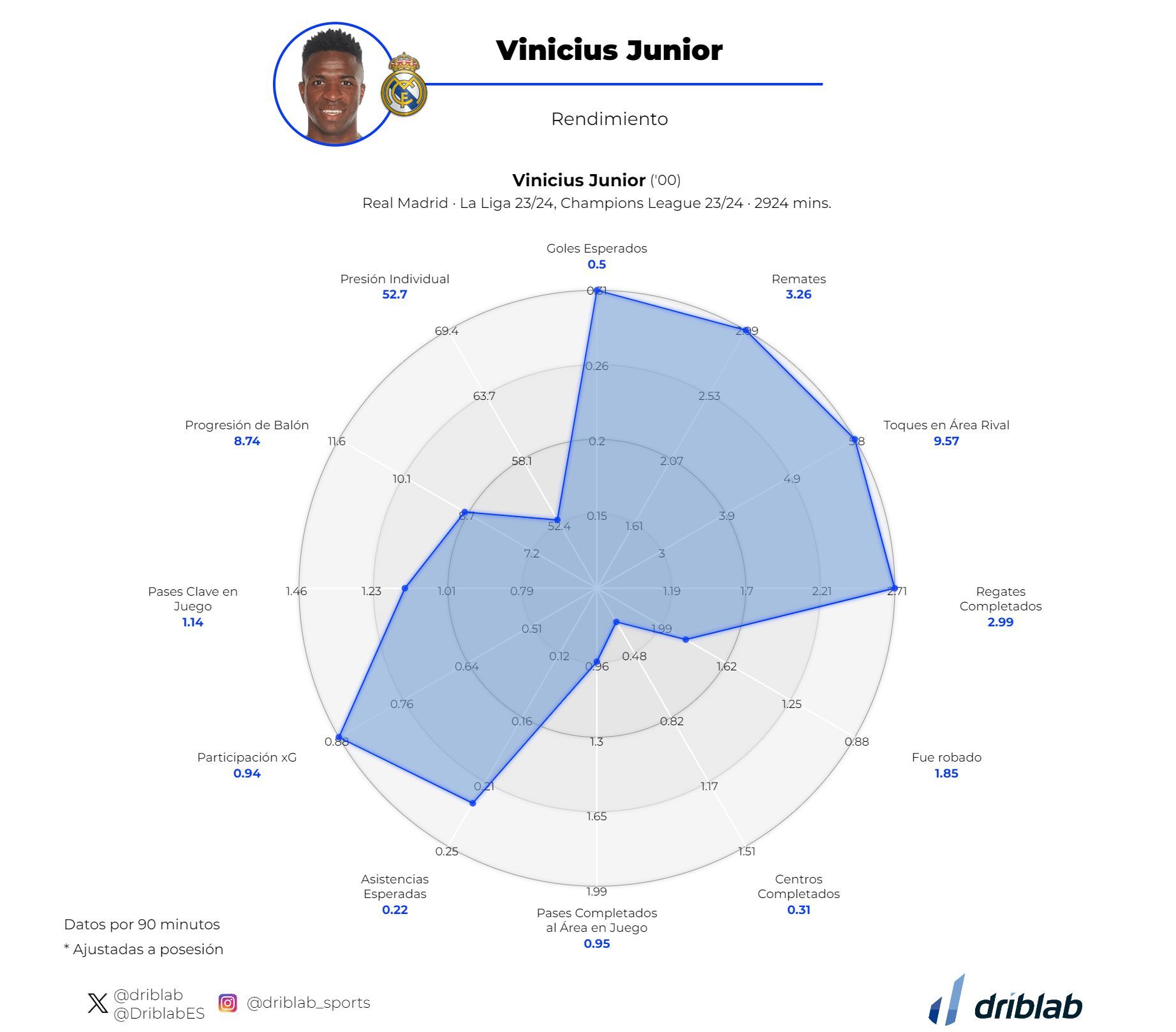  Gráfica 3: Radar del rendimiento de Vinicius en la temporada 2023/24