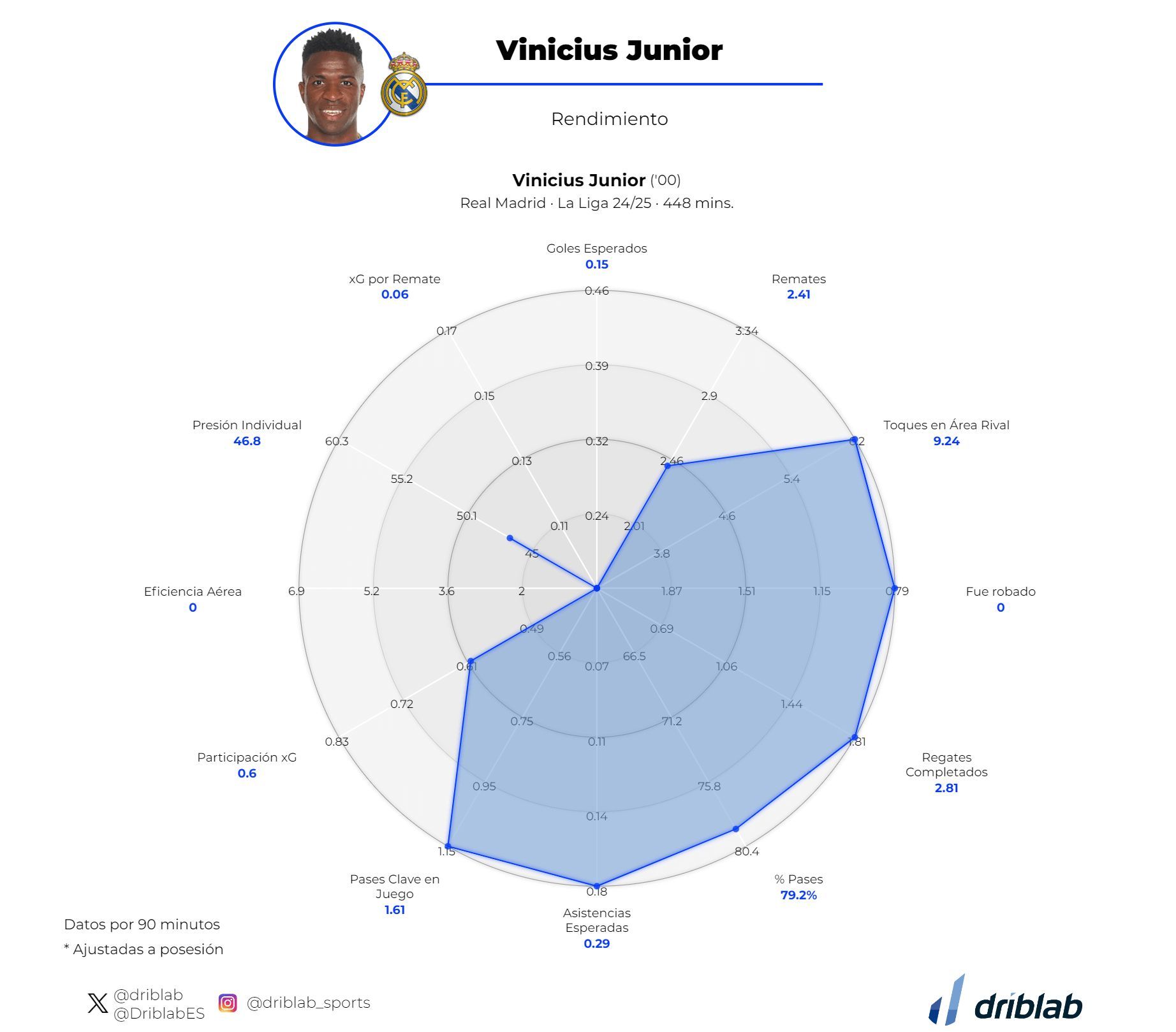  Gráfica 2: Radar del rendimiento de Vinicius en la temporada 2024/25