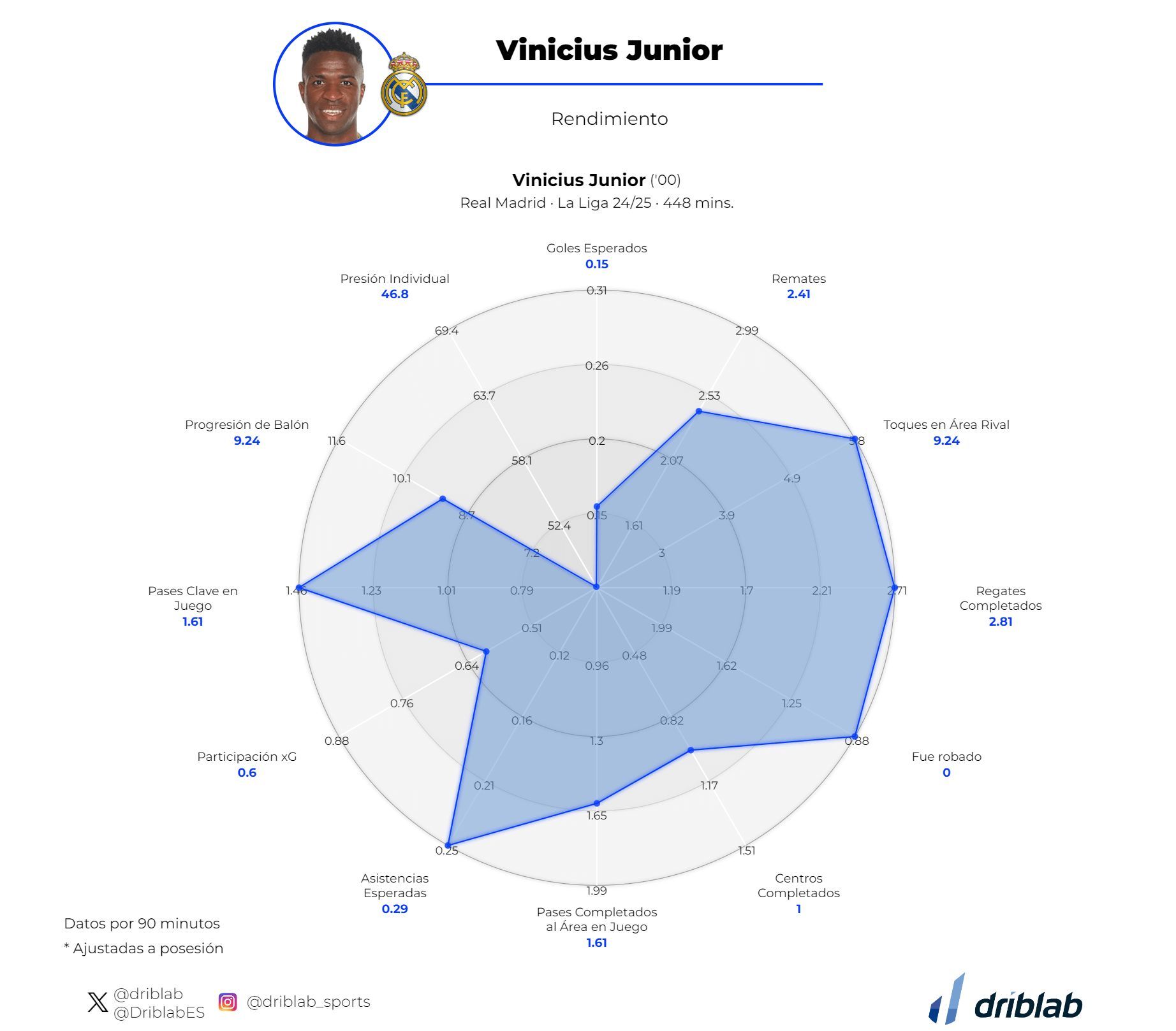 Gráfica 4: Radar del rendimiento de Vinicius en la temporada 2024/25