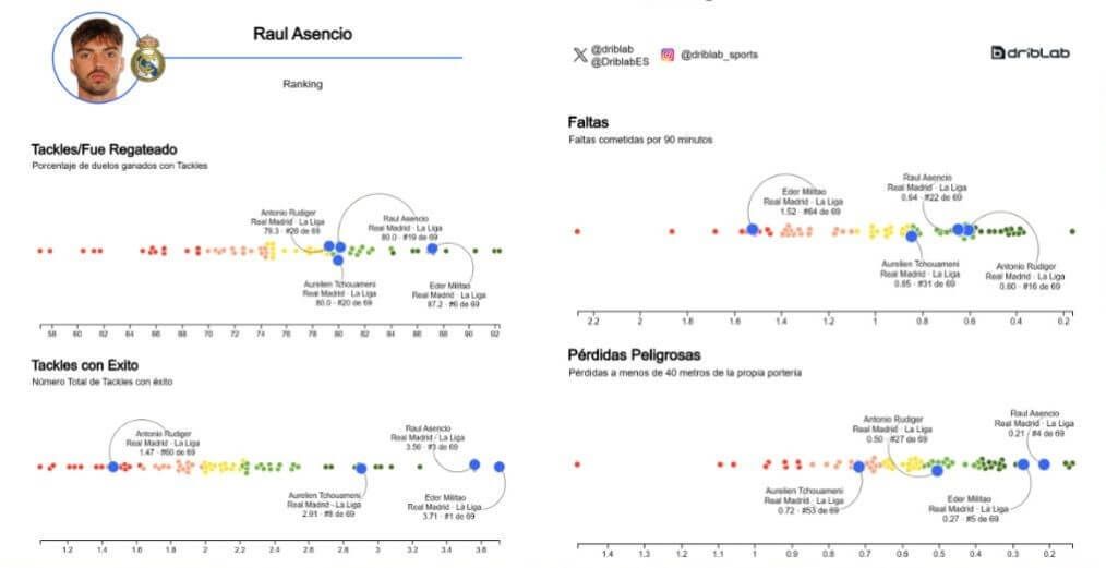  Cualidades defensivas de Raúl Asencio y sus compañeros en el Real Madrid (Fuente: Driblab)