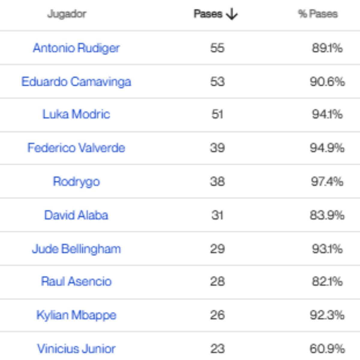 Las estadísticas de pases de los jugadores del Real Madrid contra el Arsenal (Fuente: Driblab)