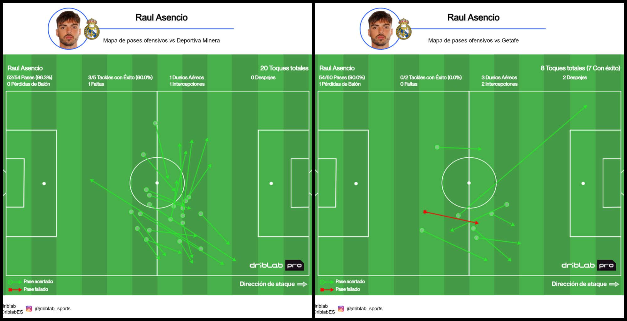  Gráfico de los pases ofensivos de Raúl Asencio ante Deportiva Minera y Getafe (Fuente: Driblab)
