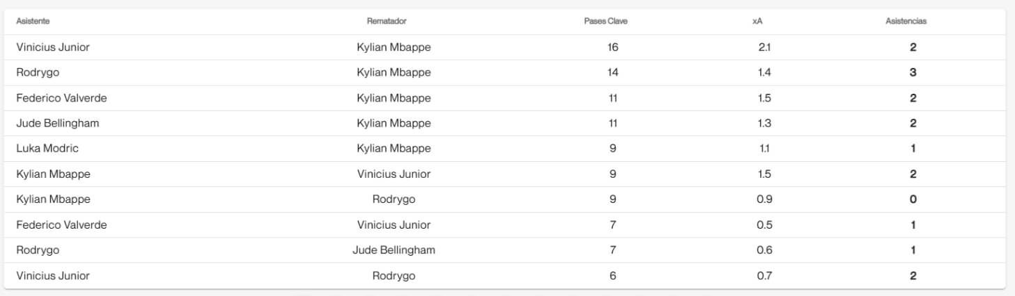  Las conexiones del Real Madrid en LALIGA (Fuente: Driblab)