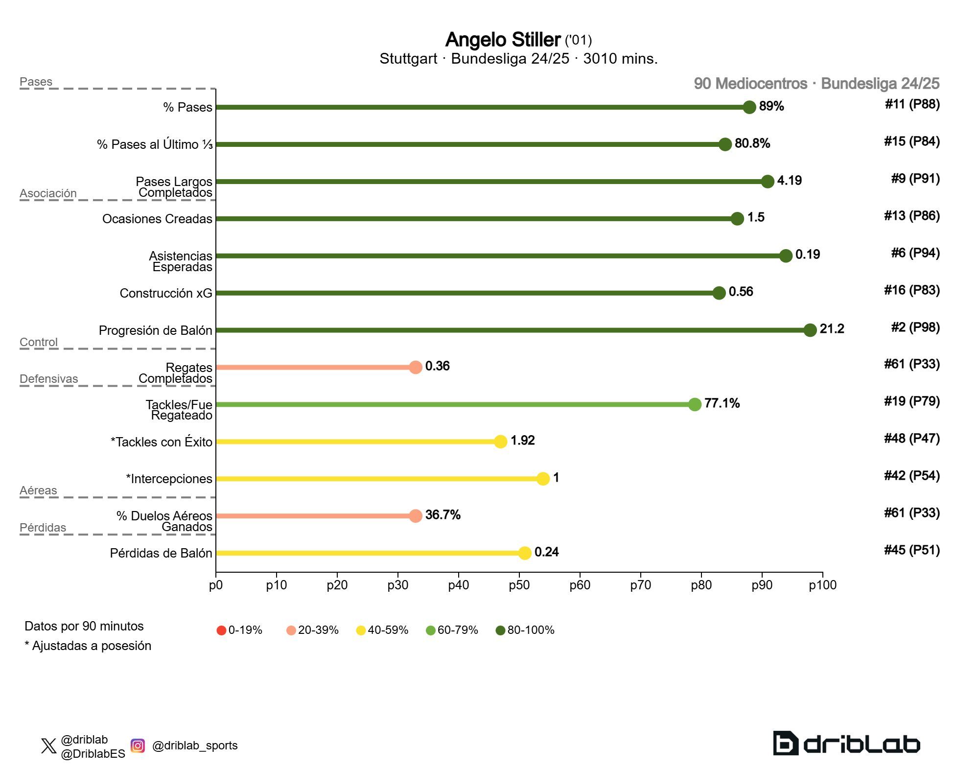 Las estadísticas de Angelo Stiller en la Bundesliga 2024/25 (Fuente: Driblab)