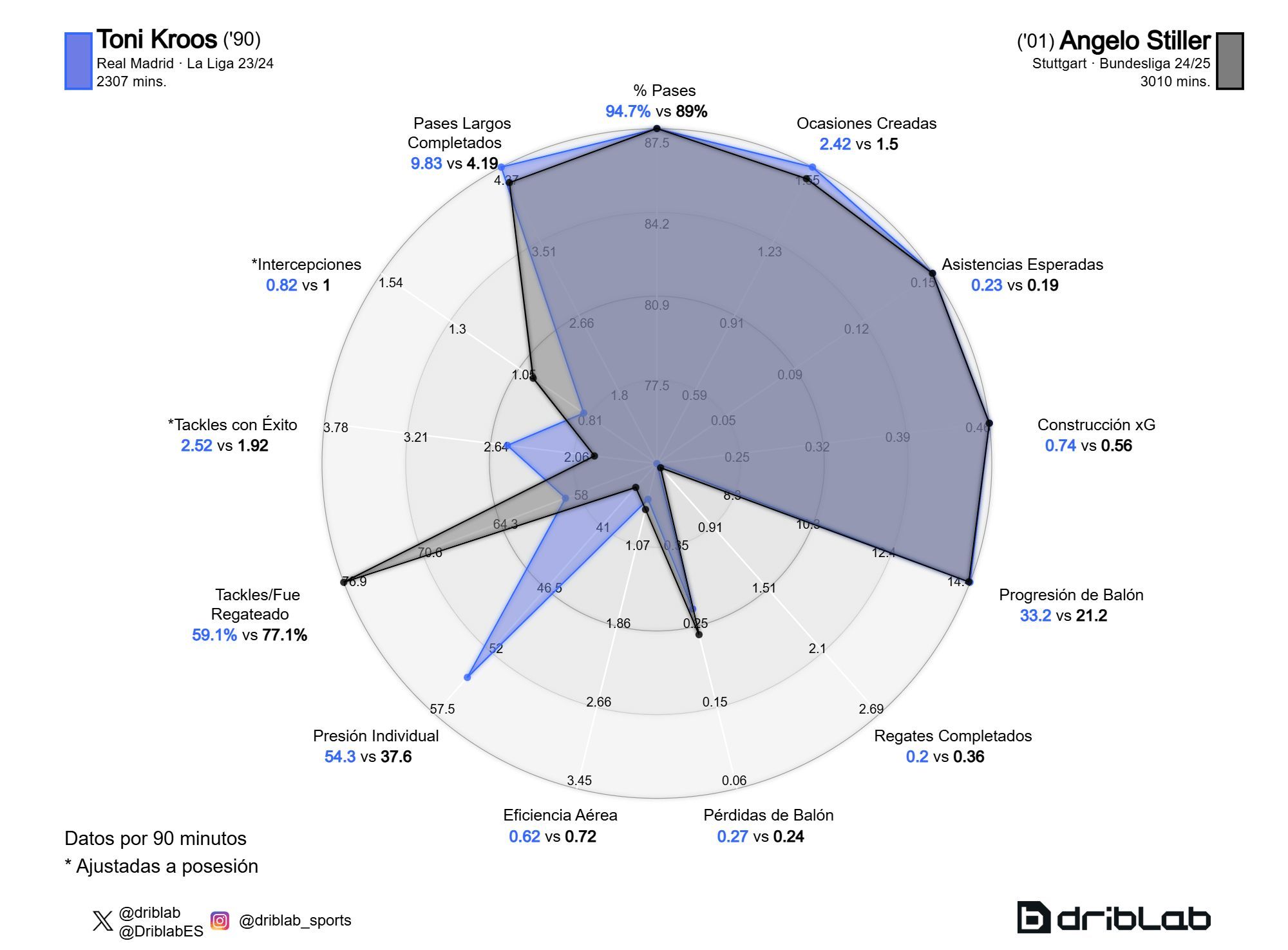 La comparación entre Angelo Stiller (negro) y Toni Kroos (azul) (Fuente: Driblab)