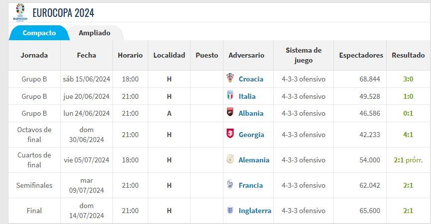  España durante la Eurocopa