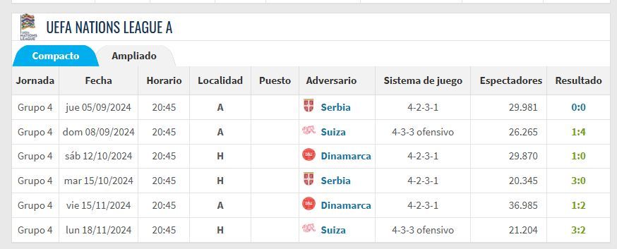  España en la Nations League en 2024