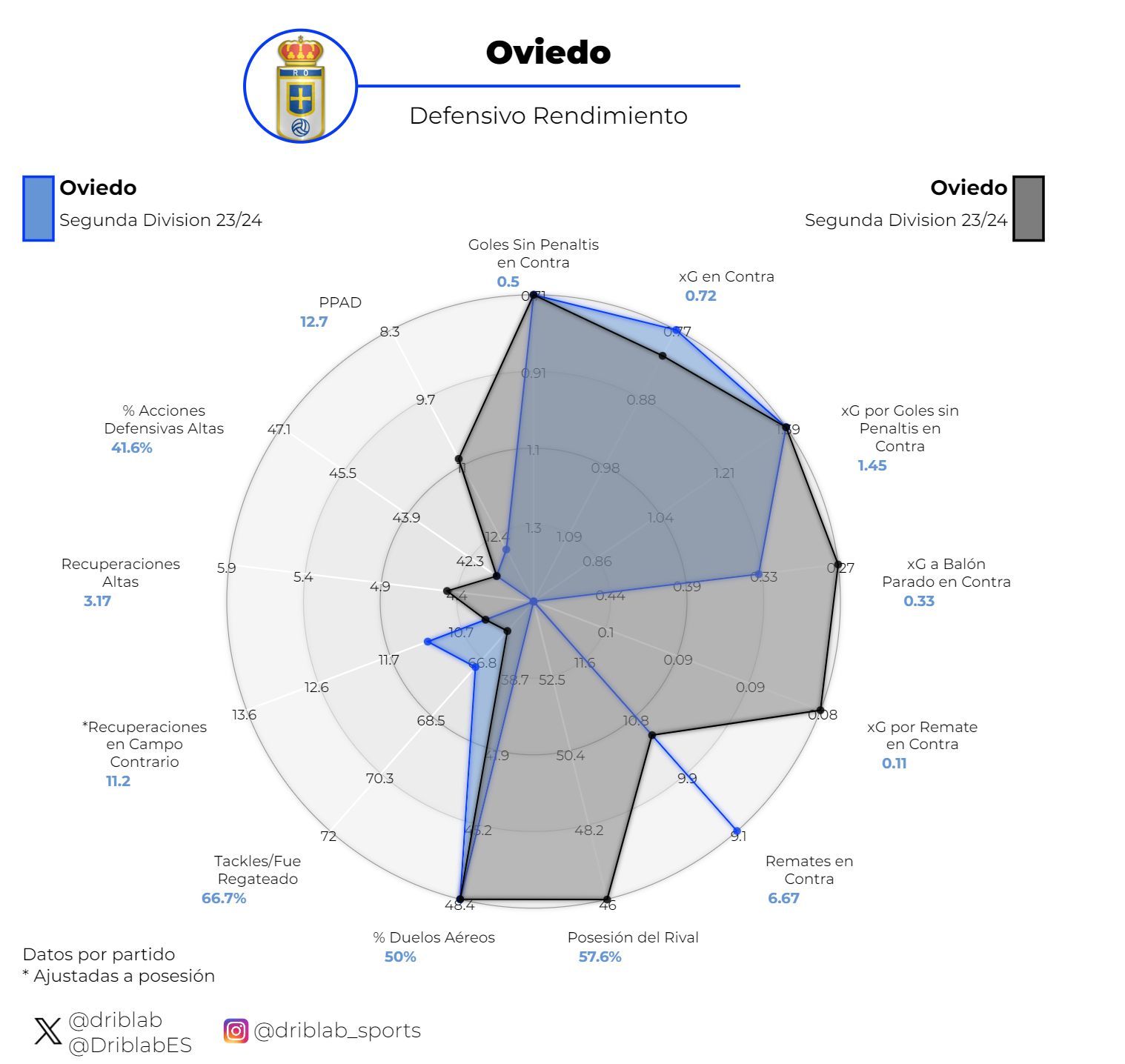  Rendimiento defensivo del Real Oviedo con Álvaro Cervera (azul) y Luis Carrión (gris) (Foto: Drib