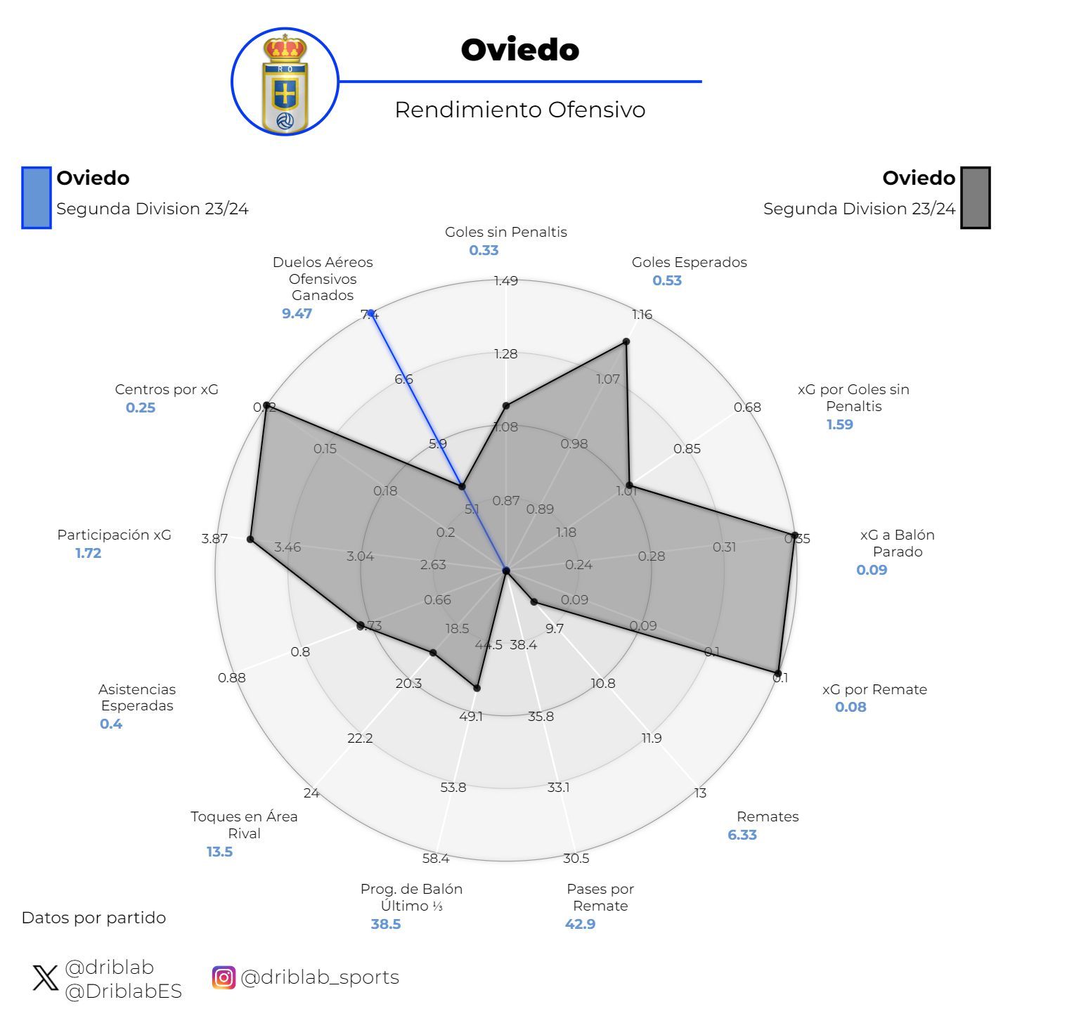  Rendimiento ofensivo con Álvaro Cervera (azul) y Luis Carrión (gris)