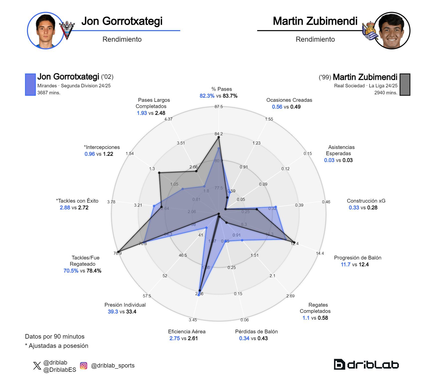  La comparación entre Jon Gorrotxategi y Martín Zubimendi (Fuente: Driblab).