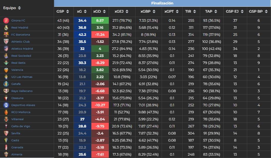 Gráfico 2: Tabla de las finalizaciones de toda LALIGA EA Sports (GSP: goles marcados sin penalti / xG: goles esperados / xGD: diferencia de goles y goles esperados / GEJ: goles esperados en jugadas / xGPT: goles esperados por tiro / TIR: tiros / TAP: tiros a puerta / GSP EJ: goles marcados en jugada por partido / GSP BP: goles a balón parado.