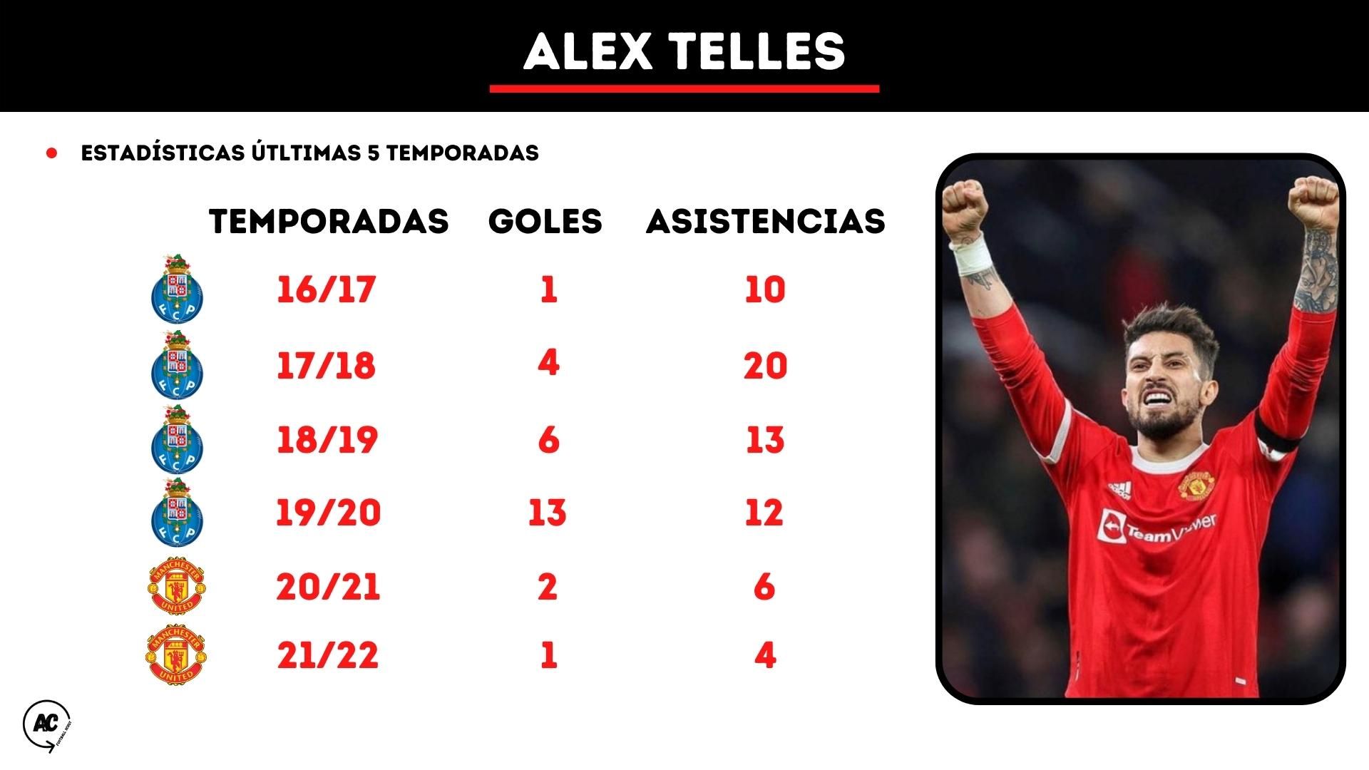  Números de Alex Telles en las últimas cinco temporadas.